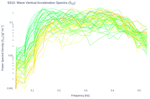 Wave Vertical Acceleration Spectra (S<sub>ZZ</sub>)