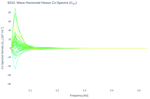 Wave Horizontal Heave Co-Spectra (C<sub>XY</sub>)