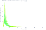 Wave East-West Horizontal Heave Spectra (S<sub>XX</sub>)