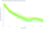 Wave East-West Horizontal Heave Spectra (S<sub>XX</sub>)