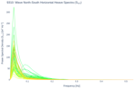 Wave North-South Horizontal Heave Spectra (S<sub>YY</sub>)