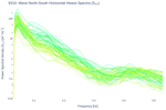 Wave North-South Horizontal Heave Spectra (S<sub>YY</sub>)
