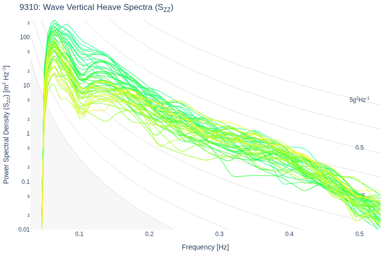 Wave Vertical Heave Spectra (S<sub>ZZ</sub>)