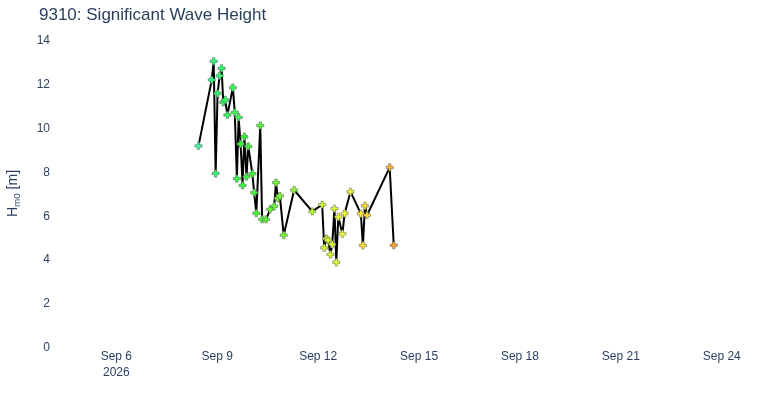 Significant Wave Height