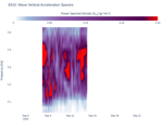 Wave Vertical Acceleration Spectra