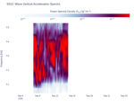 Wave Vertical Acceleration Spectra