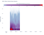 Wave Vertical Heave Spectra