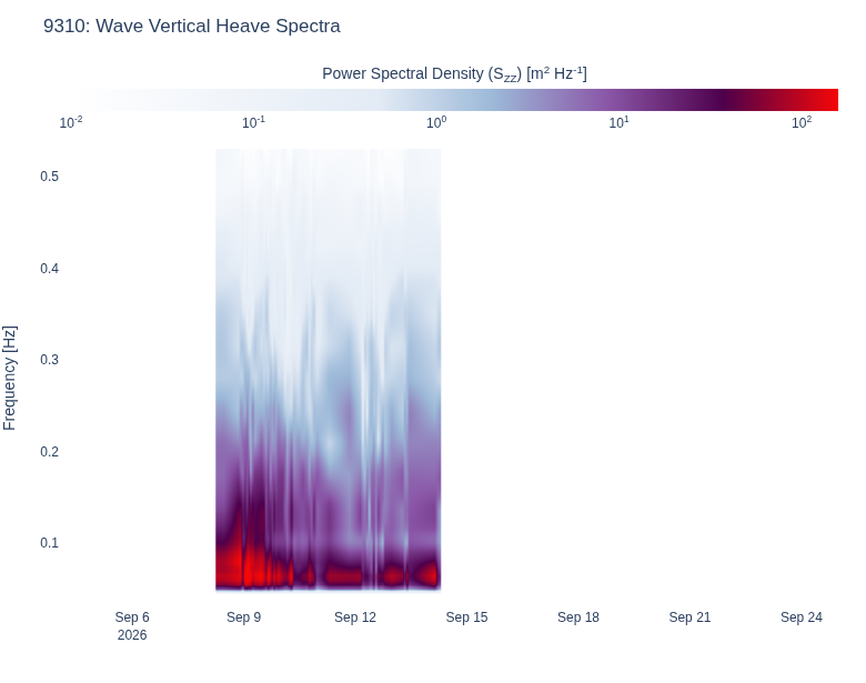 Wave Vertical Heave Spectra