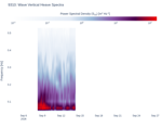 Wave Vertical Heave Spectra