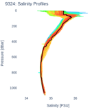 Salinity Profiles