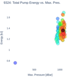 Total Pump Energy vs. Max. Pres.