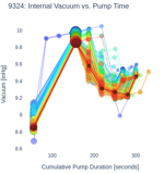 Internal Vacuum vs. Pump Time