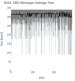 SBD Message Average Size