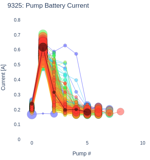 Pump Battery Current