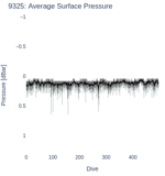 Average Surface Pressure