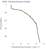 Potential Density Profiles