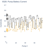 Pump Battery Current