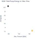 Total Pump Energy vs. Max. Pres.