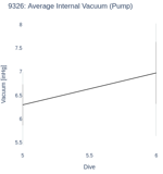 Average Internal Vacuum (Pump)