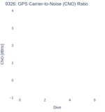 GPS Carrier-to-Noise (CNO) Ratio