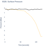 Surface Pressure