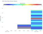 Wave Mean Direction Spectra