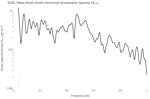 Wave North-South Horizontal Acceleration Spectra (S<sub>YY</sub>)