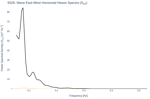 Wave East-West Horizontal Heave Spectra (S<sub>XX</sub>)