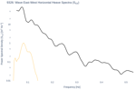 Wave East-West Horizontal Heave Spectra (S<sub>XX</sub>)