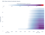 Wave Vertical Acceleration Spectra