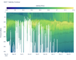 Salinity Contour