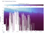 Potential Density Contour