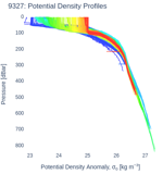 Potential Density Profiles