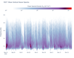 Wave Vertical Heave Spectra