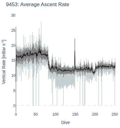 Average Ascent Rate
