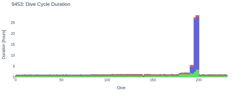 Dive Cycle Duration