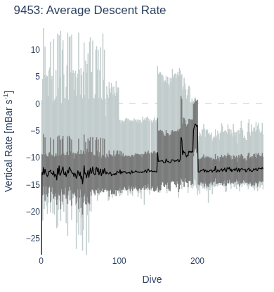 Average Descent Rate