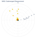 Submerged Dispacement