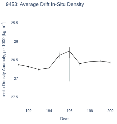 Average Drift In-Situ Density