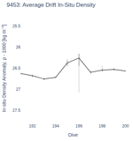 Average Drift In-Situ Density