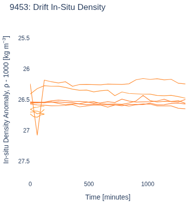 Drift In-Situ Density