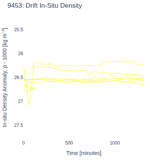 Drift In-Situ Density