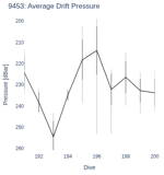 Average Drift Pressure