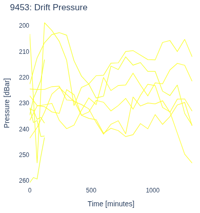 Drift Pressure