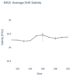 Average Drift Salinity