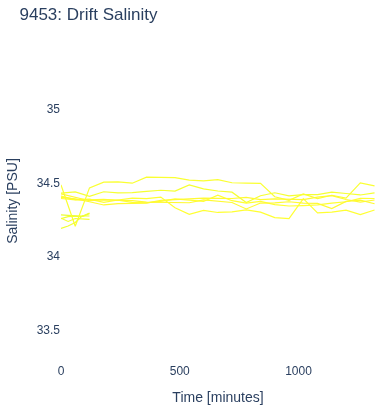 Drift Salinity