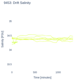 Drift Salinity