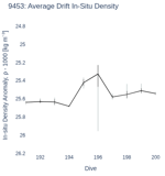 Average Drift In-Situ Density
