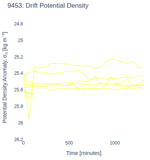 Drift Potential Density