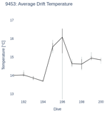 Average Drift Temperature
